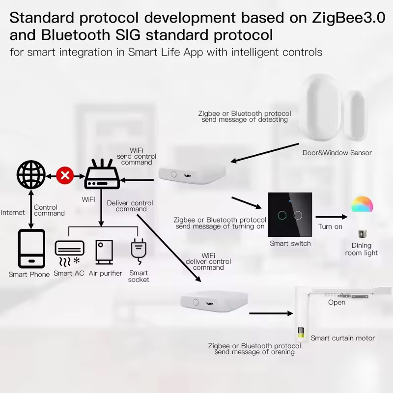 MOES Tuya ZigBee3.0 Smart Hub, - Smart Home Vimar review and price