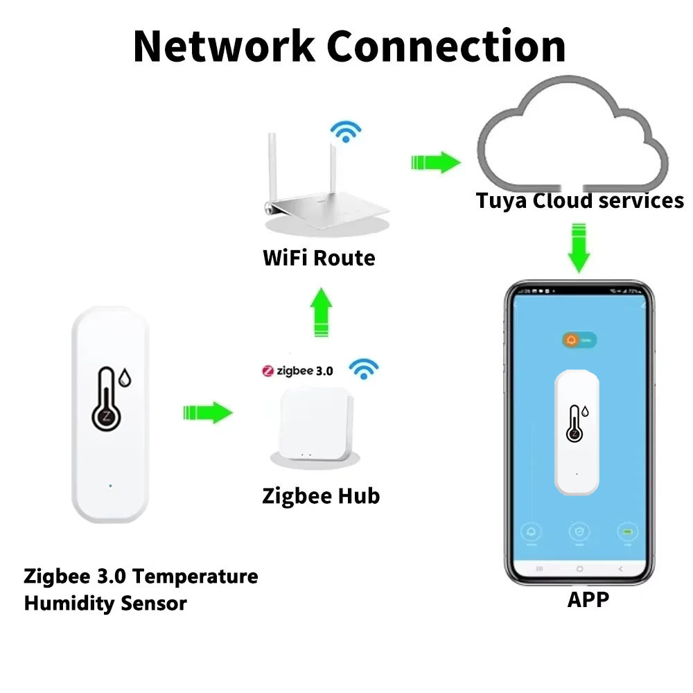 Support Tuya Zigbee 3.0 Temper - Smart Home Improvement review and price
